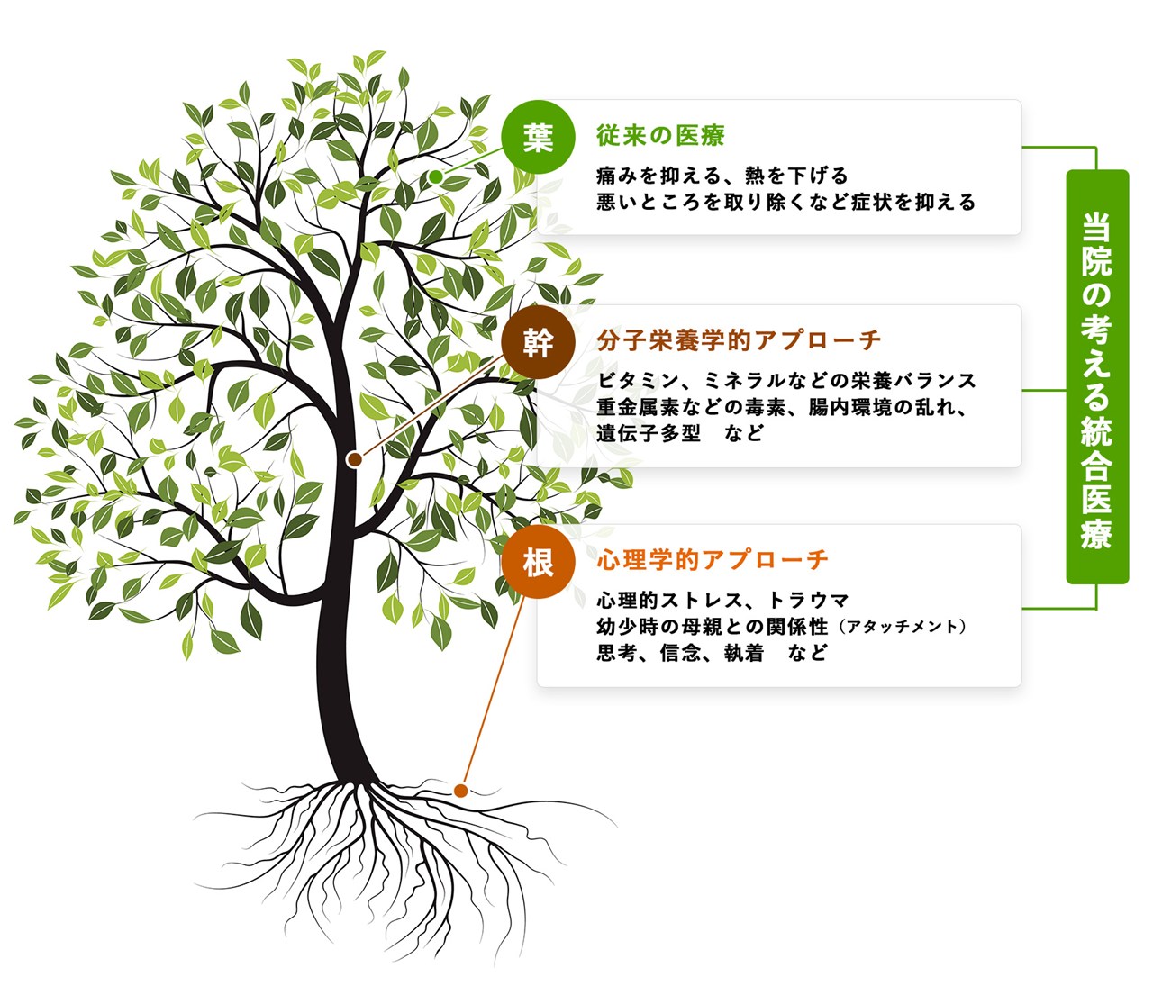 当院の考える統合医療
